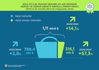 Pambıq mahlıcı 1-ci, pomidor 2-ci, qızıl 3-cü olub - “İxrac icmalı” açıqlandı | FED.az