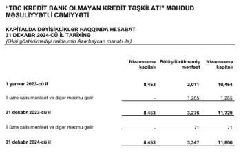 “TBC KREDİT BOKT”un vəziyyəti məlum oldu – [red]MƏNFƏƏTLƏ İŞLƏYİR - HESABAT[/red] | FED.az