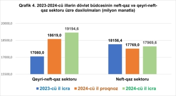 Ötən il icmal büdcədə 5 milyard manatdan şox profisit yaranıb - Büdcə haqqında operativ məlumat | FED.az