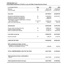 SOCAR AQŞ-nin aktivləri azalır, kapital “əriyir” –[red] 42 MİLYON XALİS ZƏRƏR - HESABAT[/red] | FED.az
