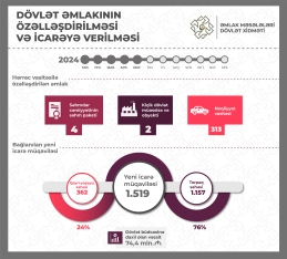 Əmlak Məsələləri Dövlət Xidməti büdcəyə ödəmələri 22 % artırıb | FED.az