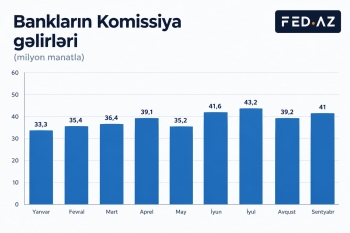 Azərbaycan bankları hər ay komissiyadan nə qədər qazanır? – QRAFİK  | FED.az