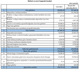 [red]Azərbaycan Beynəlxalq Bankı sürətlə böyüyür – MƏNFƏƏTİNİ İKİQAT ARTIRIB – HESABAT[/red] | FED.az