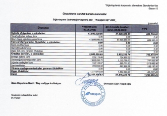 “Atəşgah Sığorta” ASC-nin maliyyə vəziyyəti - [red]MƏLUM OLDU – [red]HESABAT[/red] [/red] | FED.az