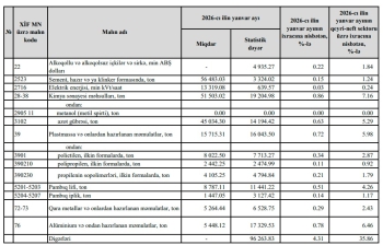 Azərbaycanın xaricə ən çox ixrac etdiyi məhsullar - SİYAHI | FED.az