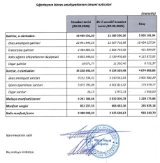 “Meqa Həyat Sığorta” böyüməkdə davam edir – [red]ŞİRKƏTİN MƏNFƏƏTİ ARTIR - HESABAT[/red] | FED.az