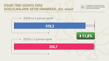Sosial sığorta ödəmələri 12,3 faiz artıb | FED.az