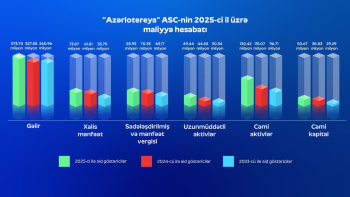 “Azərlotereya” 2025-ci ildə - [red]100.7 MİLYON VERGİ ÖDƏYİB[/red] | FED.az
