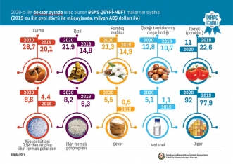 2020-ci ildə Azərbaycanın qeyri-neft ixracı açıqlandı - QIZIL, POMİDOR, PAMBIQ... | FED.az