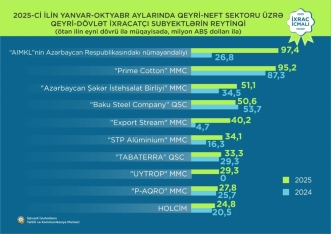 Qızıl 1-ci, pomidor 2-ci, karbamid 3-cü yerdədir - Azərbaycanın qeyri-neft ixracı açıqlandı | FED.az