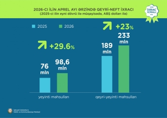 Qızıl 1-ci, pambıq lifi 2-ci, mis filizləri 3-cü yerdə - Azərbaycanın qeyri-neft sektoru üzrə ixracı açıqlandı | FED.az