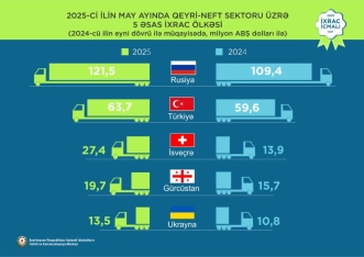 Qızıl 1-ci, pomidor 2-ci, pambıq 3-cü olub - QEYRİ-NEFT İXRACI ÜZRƏ YENİ RƏQƏMLƏR | FED.az