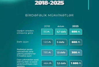 Azərbaycanda bu müavinətlər artıb - MƏBLƏĞLƏR | FED.az