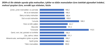 Ötən il Azərbaycanda illik inflyasiya 4,9% olub - DAHA ÇOX BAHALAŞAN ƏRZAQLAR | FED.az