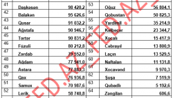 Azərbaycanın iqtisadi cəhətdən - ƏN GÜCLÜ VƏ ƏN ZƏİF RAYONLARI – SİYAHI | FED.az