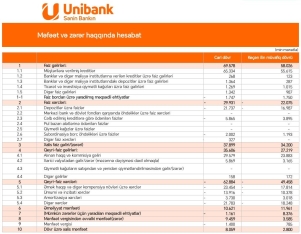 “Unibank” xalis mənfəətini 3 dəfəyə yaxın artırıb – [red]HESABAT [/red] | FED.az