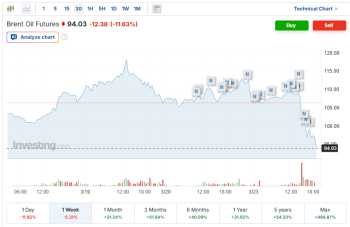 Neftin qiyməti üzüaşağı getdi – KƏSKİN ENMƏ, YENİ QİYMƏT - QRAFİK | FED.az