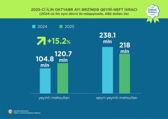 Qızıl 1-ci, pomidor 2-ci, karbamid 3-cü yerdədir - Azərbaycanın qeyri-neft ixracı açıqlandı | FED.az