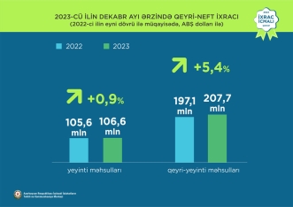 Elektrik enerjisi 1-ci, qızıl 2-ci, pomidor 3-cü olub - “İxrac icmalı” açıqlandı | FED.az