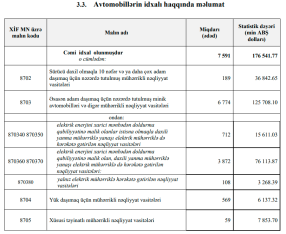 Xaricdən idxal olunan avtomobillər - 8,7 MİN MANATDAN ÇOX BAHALAŞDI - YENİ QİYMƏT | FED.az