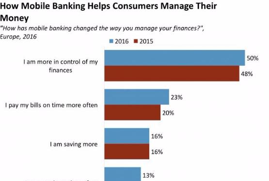 Вот почему банки должны предлагать мобильный банкинг