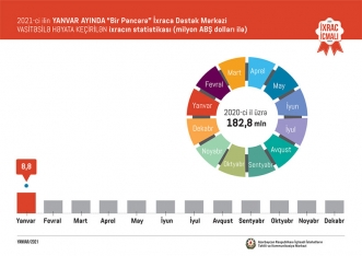 2020-ci ildə Azərbaycanın qeyri-neft ixracı açıqlandı - QIZIL, POMİDOR, PAMBIQ... | FED.az