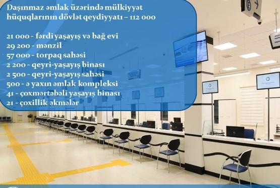 Azərbaycanda 570 mindən çox mənzil - ÖZƏLLƏŞDİRİLİB