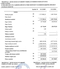 “Regional” BOKT-un xalis mənfəəti artıb – [red]ŞİRKƏT BÖYÜYÜB - HESABAT[/red] | FED.az