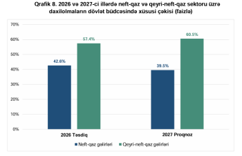 Gələn il dövlət büdcəsində - [red]NEFTİN QİYMƏTİ AÇIQLANDI[/red] | FED.az