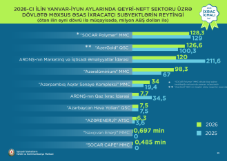 İxracdan ən çox qazanan özəl şirkətlər - YENİ SİYAHI | FED.az