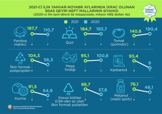 Pambıq mahlıcı 1-ci, qızıl 2-ci, pomidor 3-cü olub - İXRAC İCMALI | FED.az