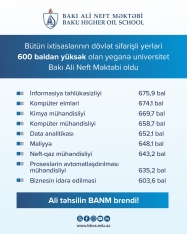 Bütün ixtisaslarının dövlət sifarişli yerlərinin keçid balı 600 baldan yüksək olan yeganə universitet Bakı Ali Neft Məktəbi oldu | FED.az