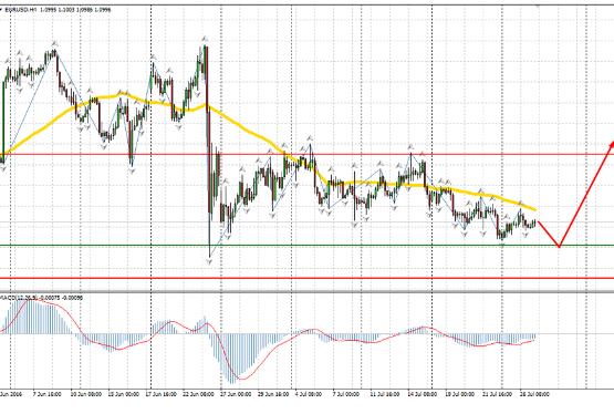 Торговая идея по ЕВРО