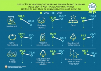 Azərbaycana ən çox valyuta gətirən - 9 MƏHSUL - SİYAHI | FED.az