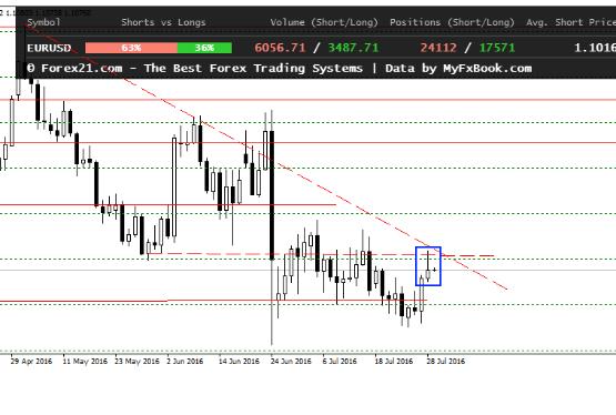 Обзор Форекс рынка на 29.07.2016
