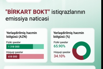 PAŞA Kapital "BirKart BOKT" MMC-nin 2 milyon manatlıq istiqraz emissiyasını uğurla - HƏYATA KEÇİRDİ