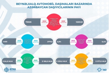 AYNA: Son iki ildə avtomobil nəqliyyatının ölkənin xidmət ixracında rolu ciddi artıb | FED.az