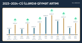 Sea Breeze layihələrində mənzillərin 1 kv metri neçəyədir? - [red]EMİL QƏRİBLİNİN TƏQDİMATI[/red] | FED.az