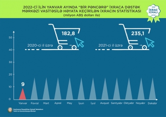 Pambıq mahlıcı 1-ci, qızıl 2-ci, pomidor isə 3-cü olub - İXRAC | FED.az