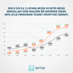 Azərbaycan pərakəndə ticarət dövriyyəsi həcminə görə Cənubi Qafqazda liderdir | FED.az