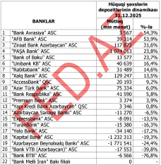 Hüquqi şəxslərin depozitlərinin dinamikası üzrə – BANKLARIN RENKİNQİ (2024/2025) | FED.az