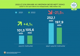 2022-ci ildə qeyri-neft ixracı - 3 MİLYARD DOLLAR OLUB | FED.az