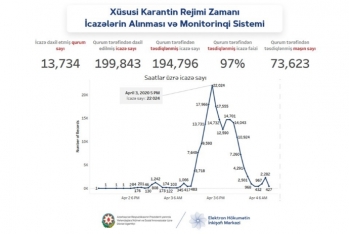 Azərbaycanda 194 mindən çox işçiyə evdən çıxmağa - İCAZƏ VERİLDİ