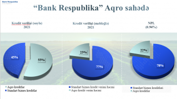 «Bank Respublika»nın sədri: «Hər 3 kreditdən 2-sini aqrar sahəyə ayırırıq» | FED.az