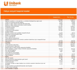 “Unibank” xalis mənfəətini 3 dəfəyə yaxın artırıb – [red]HESABAT [/red] | FED.az