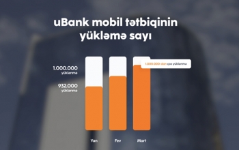 Unibank birinci rübü - MƏNFƏƏTLƏ BAŞA VURDU - HESABAT - QRAFİKLƏR | FED.az