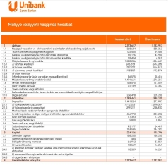 «Unibank»dan rekord göstəricilər –[red] MƏNFƏƏTDƏ 73%-LİK ARTIM – SÜRƏTLİ BÖYÜMƏ - HESABAT[/red] | FED.az