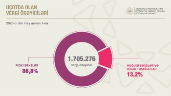 Azərbaycanda vergi ödəyicilərinin sayı 1,7 milyonu ötüb | FED.az
