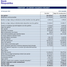 Kredit portfelində 100 milyonluq artım – [red]9 AYA 50 MİLYON MƏNFƏƏT - «BANK RESPUBLİKA»DAN GÜCLÜ GÖSTƏRİCİLƏR [/red] | FED.az
