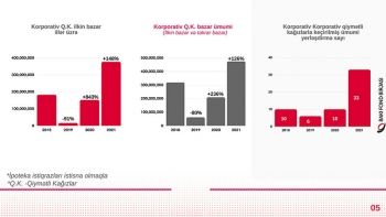 Bakı Fond Birjasının 21 illik dövründə - BİR İLK | FED.az